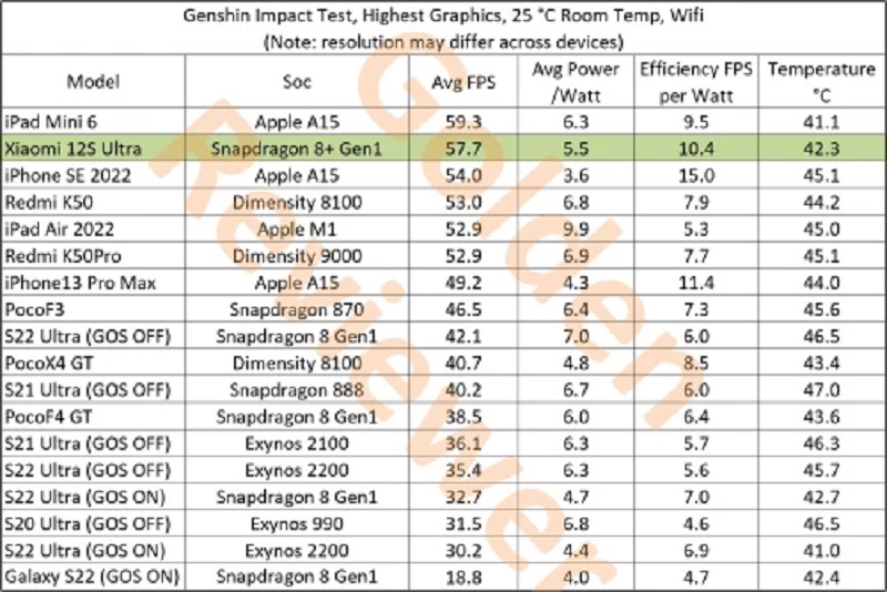 Xiaomi 12S Ultra beats iPhone 13 Pro Max in gaming test