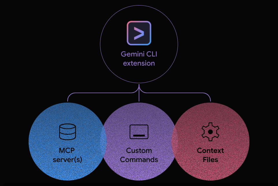 Google Expands Gemini CLI With Open Extensions for Third-Party Developers Google Gemini CLI Extensions